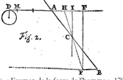 Fig. 13 : L A  H IRE , « Examen de la force de l’homme », 1702, p. 159 