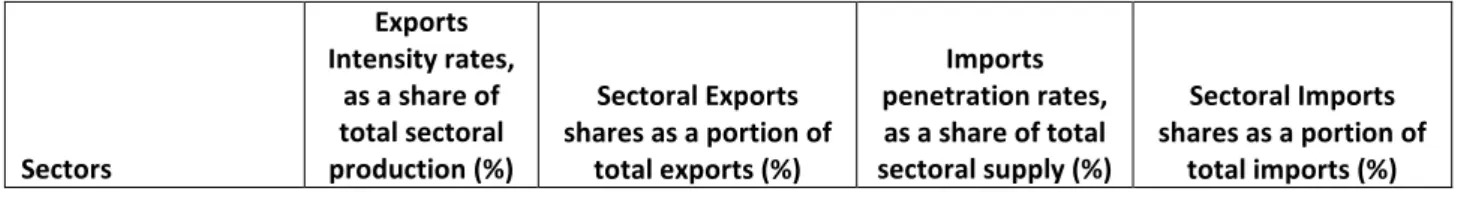 Table 5 : Structure of the South African trade 9  (%) 