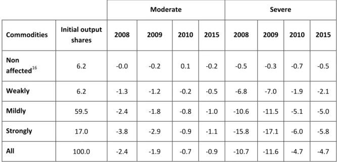 Table 16: Impact on labour demand (%change from BAU) 