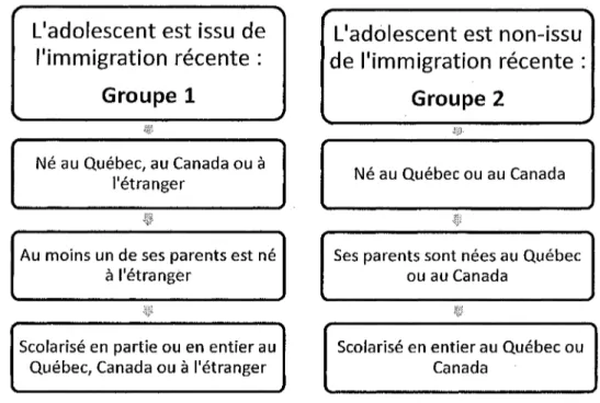 Figure 1. Critères de partage des groupes pour la première question de recherche.