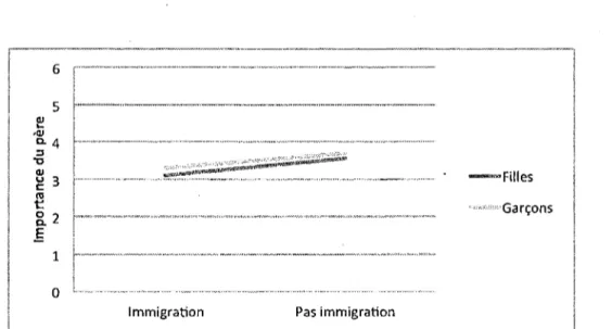 Figure 3. Importance du père en fonction du statut d'immigration et du genre.