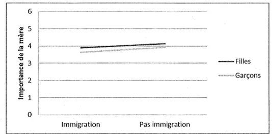Figure 4. Importance de la mère en fonction du statut d'immigration et du genre.