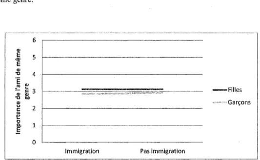 Figure 5. Importance de l'ami de même genre en fonction du statut d'immigration et du genre.