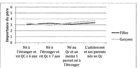 Figure 9. Importance du père en fonction du statut d'immigration comme facteur de la durée de vie au Québec et du genre.