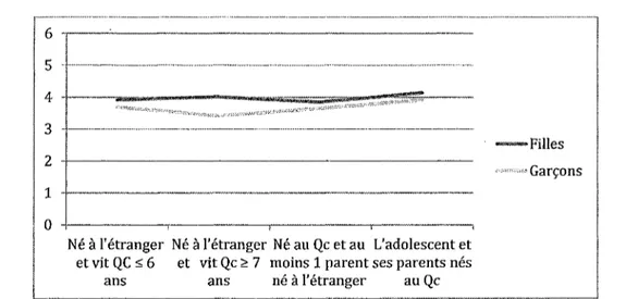 Figure 10. Importance de la mère en fonction du statut d'immigration comme facteur de la durée de vie au Québec et du genre.