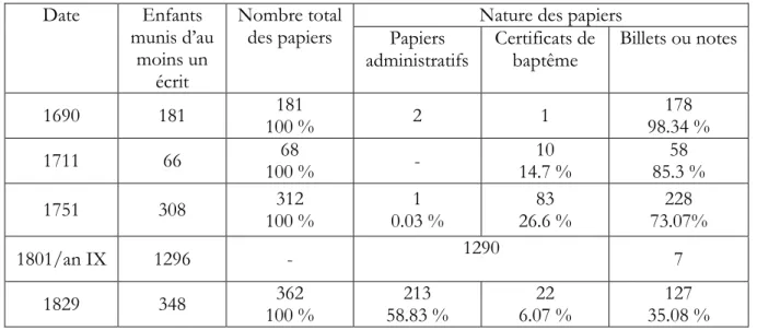 Tableau 2. Nature des papiers des abandonnés à Paris (fin  XVII e -début  XIX e  siècle) 