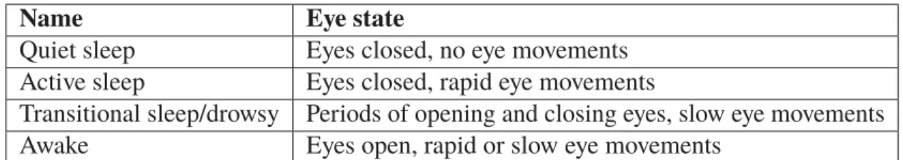 Table 1.2 Eye states by level of wakefulness