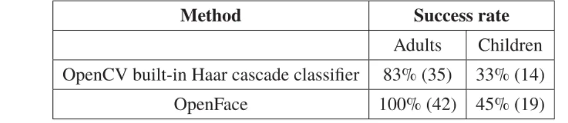 Table 4.1 Performance of existing open-source face localization tools on 42 test images
