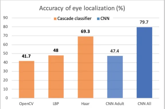 Figure 4.3 illustrates the results of our evaluation of the ﬁve eye localization models.