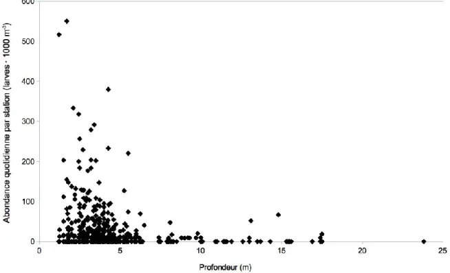 Figure  7: Abondance  des  larves  des  espèces  autres  que  l'éperlan  arc-en-ciel  (larves  ∙  1000  m -3 )  en  fonction de la profondeur, en mètres, de l'eau pour tous les sites échantillonnés au lac Saint-Jean au  cours du printemps 2013