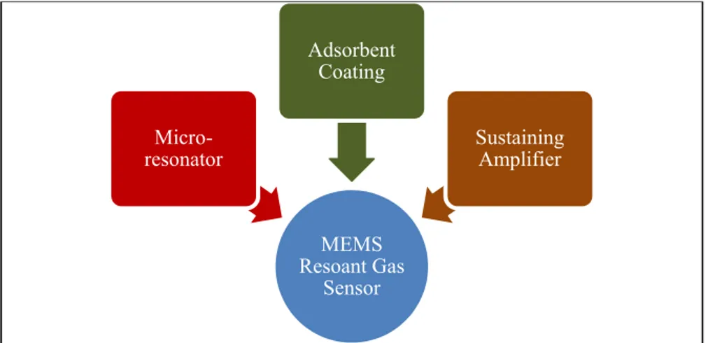 Figure 0.3 Main elements of a resonant MEMS resonant gas sensor 