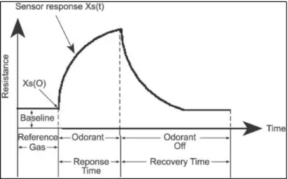 Figure 1.2 Recovery time of gas sensors  Taken from Arshak et al. (2004) 
