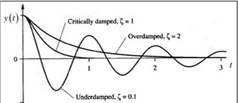 Figure 1.12 Trace of system with different level of damping  Adapted from Mahajan (2006) 