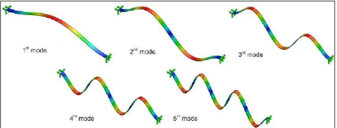 Figure 1.16 Resonant modes  of MEMS bridge  Adapted from Zaman et al. (2014) 