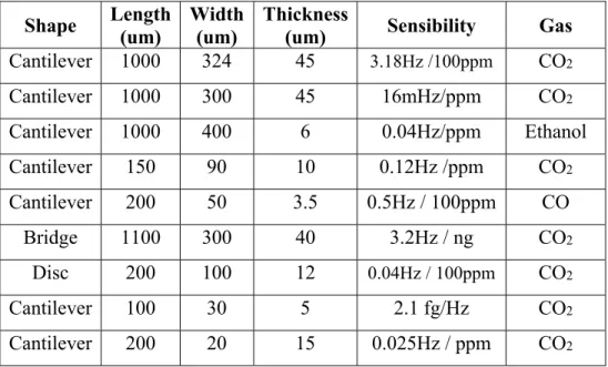 Table 1.2 Main published micro-resonators for gas sensing  Adapted from Fanget et al. (2011) 