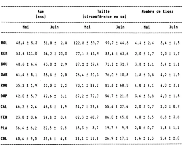 Tableau  1.5:  Age,  taille  et  nombre  de  tiges  des  cépées  coupées  des  10  sites  échantillonnés  (moyenne  ±   écart-type)