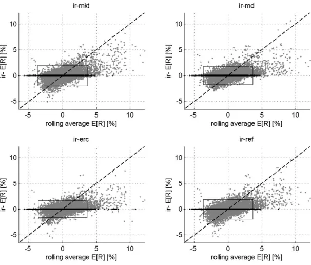 Figure 1: Rolling sample expected return estimate against implied expected returns obtained using the market capital- capital-ization weighted portfolio (upper-left), maximum diversification (upper-right), equal-risk-contribution (bottom-left) and risk-eff