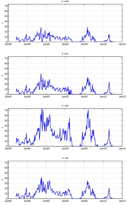 Figure 2: Evolution of the slope coefficient b in (6) for the implied expected returns obtained using the market capitalization weighted (ir-mkt), equal-risk-contribution (ir-erc), maximum diversification (ir-md) and risk-efficient (ir-ref ) portfolios as 