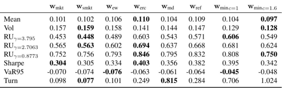Table 2: Out-of-sample results of the expected return–insensitive portfolios. Mean: annualized mean