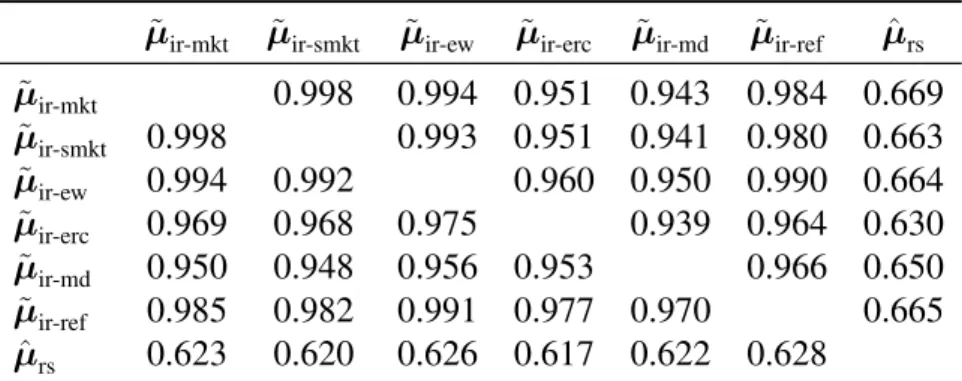 Table 1: Correlation matrix between the implied expected returns of the various methods