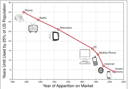 Figure 0.1 Technology adoption rate in the US (data from Ries (2017))