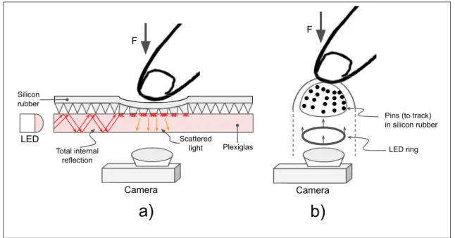 Figure 1.1 Two examples of tactile sensors that use light as a means of transduction: a) optical tactile sensor, in which the contact properties are determined