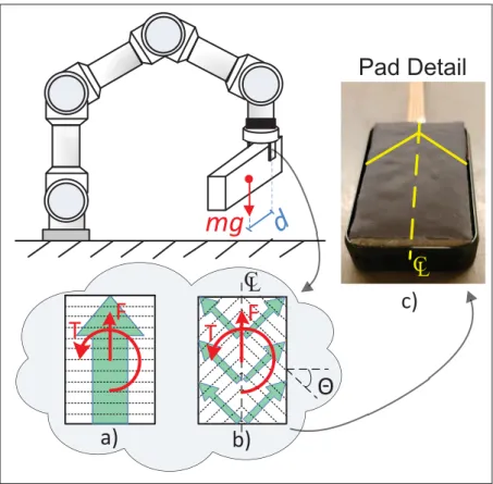 Figure 2.2 Drawing of a robot picking up an object away from its center of gravity (Bottom: Force and torque generated by a ﬁngertip covered with a) uniformly aligned