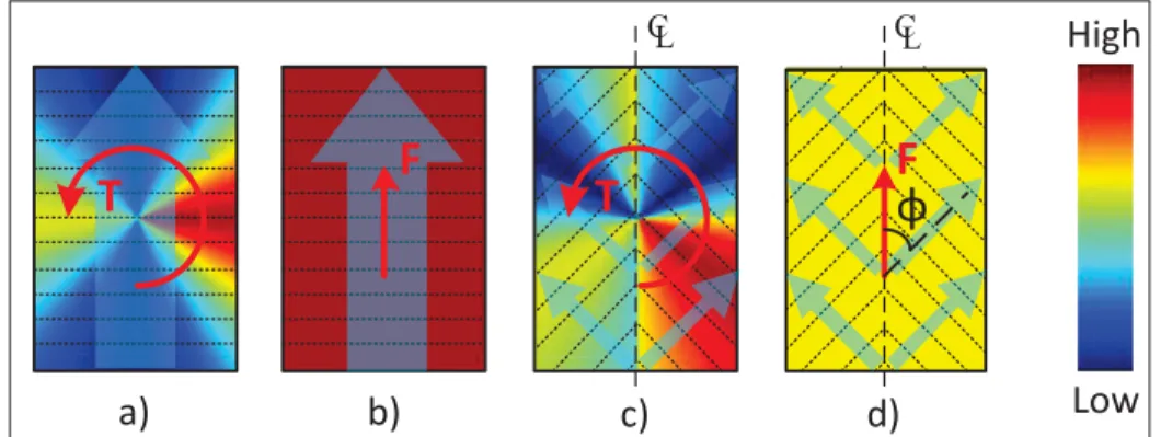 Figure 2.3 Eﬃciency map comparison of a straight (a-b) and an oriented (c-d) gecko adhesive designs when generating a pure counterclockwise torque (a-c) or pure upward tangential force (b-d) (Semi-transparent arrows indicate the preferred loading direction