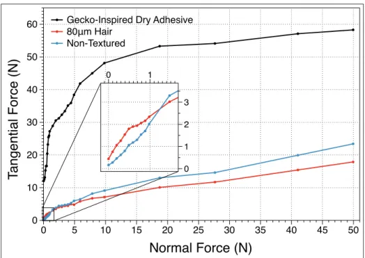 Figure 2.5 Comparison of maximum tangential force, 