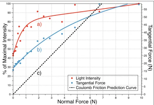 Figure 2.7 (a) Normalized contact area measured using FTIR imaging and (b) maximum tangential force ( 