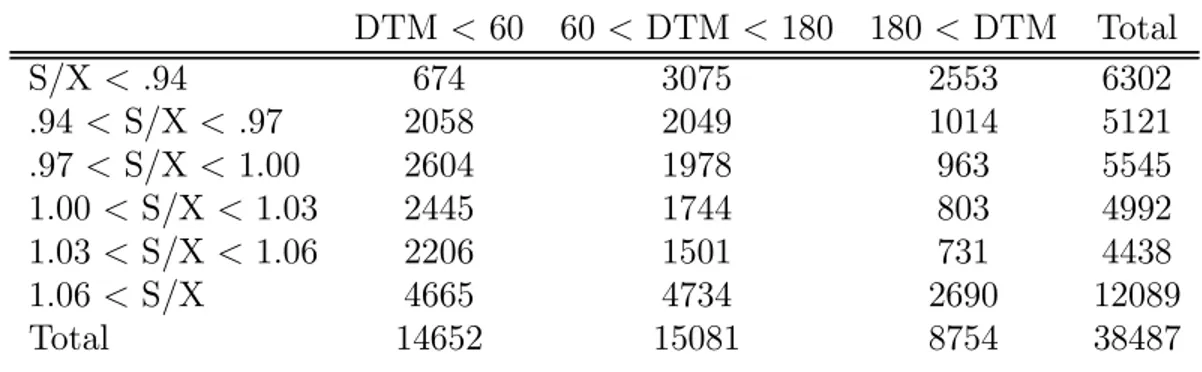 Table 1: Number of Contracts Across Moneyness and Maturity DTM &lt; 60 60 &lt; DTM &lt; 180 180 &lt; DTM Total S/X &lt; .94 674 3075 2553 6302 .94 &lt; S/X &lt; .97 2058 2049 1014 5121 .97 &lt; S/X &lt; 1.00 2604 1978 963 5545 1.00 &lt; S/X &lt; 1.03 2445 