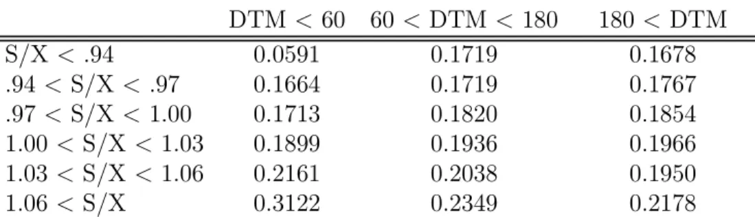 Table 2B: Average Implied Volatility Across Moneyness and Maturity DTM &lt; 60 60 &lt; DTM &lt; 180 180 &lt; DTM S/X &lt; .94 0.0591 0.1719 0.1678 .94 &lt; S/X &lt; .97 0.1664 0.1719 0.1767 .97 &lt; S/X &lt; 1.00 0.1713 0.1820 0.1854 1.00 &lt; S/X &lt; 1.0