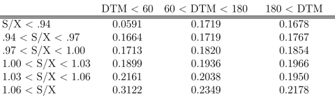 Table 2B: Average Implied Volatility Across Moneyness and Maturity DTM < 60 60 < DTM < 180 180 < DTM S/X < .94 0.0591 0.1719 0.1678 .94 < S/X < .97 0.1664 0.1719 0.1767 .97 < S/X < 1.00 0.1713 0.1820 0.1854 1.00 < S/X < 1.0