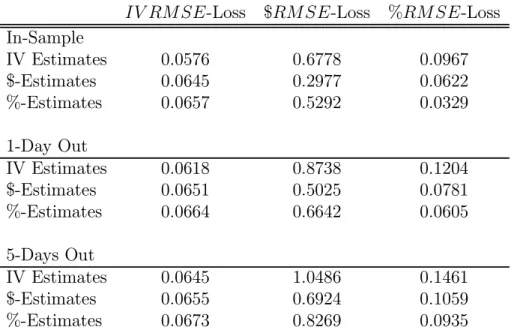 Table 3A: Average RMSE Losses for Various Estimates IV RM SE-Loss $RM SE -Loss %RM SE-Loss In-Sample IV Estimates 0.0576 0.6778 0.0967 $-Estimates 0.0645 0.2977 0.0622 %-Estimates 0.0657 0.5292 0.0329 1-Day Out IV Estimates 0.0618 0.8738 0.1204 $-Estimates