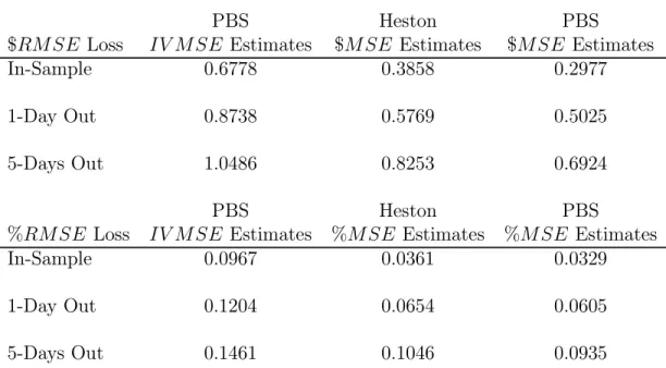 Table 5: Average RMSE Losses for Heston and PBS Models