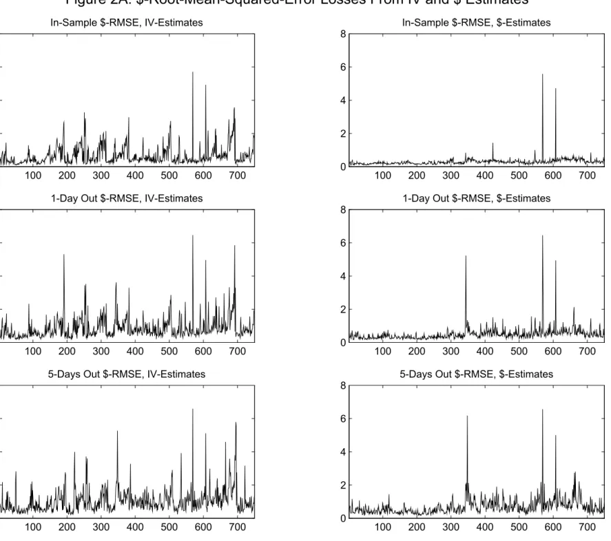 Figure 2A: $-Root-Mean-Squared-Error Losses From IV and $ Estimates 