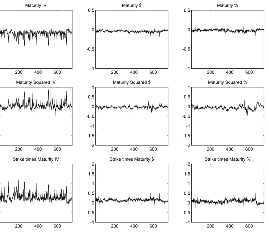 Figure 3B: Parameter Estimates Across Loss Functions 