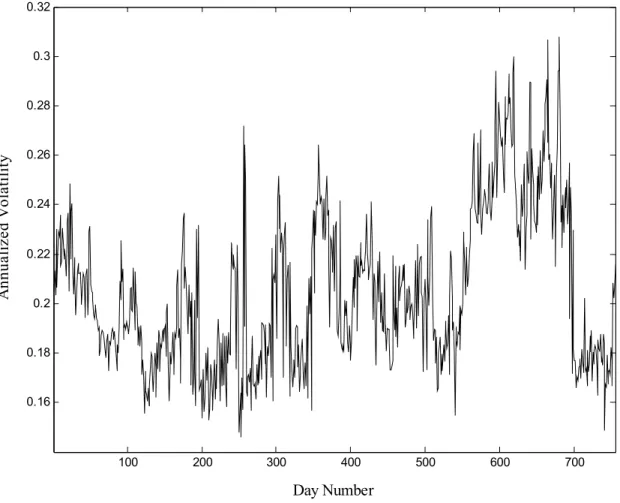 Fig. 1. The average implied Black-Scholes volatility across contracts is plotted for each of the 755 days in the sample