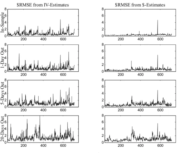 Fig. 2.A. The root mean-squared errors (RMSEs) using the dollar price ($) loss function are plotted for the PBS model across days 40 through 755
