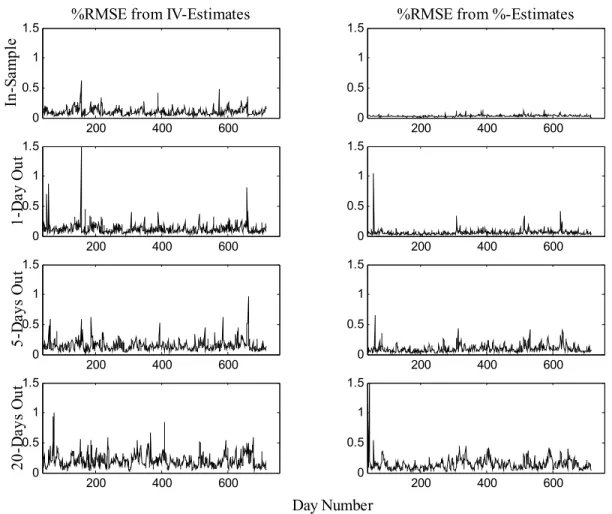 Fig. 2.B. The root mean-squared errors (RMSEs) using the relative price (%) loss function are plotted for the PBS model across days 40 through 755