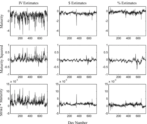 Fig. 4.B. The last three coeﬃcients in the PBS polynomial are plotted across the 755 days in the sample for each of the three estimation loss functions, $M SE, %M SE and IV M SE.