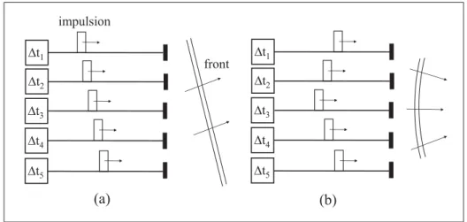 Figure 1.2 Formation de faisceaux : (a) Génération d’un front d’onde à angle par rapport à l’émetteur et formation et (b) focalisation de la pression en un point