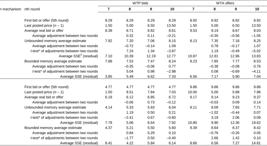 Table 1 Summary statistics of the unbounded and bounded memory estimates 