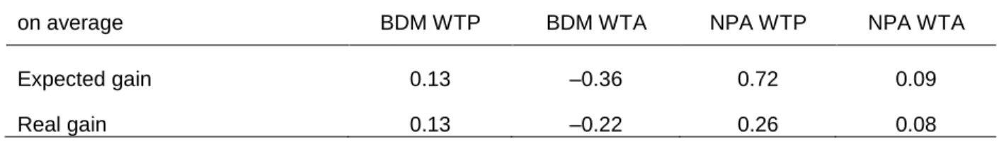 Table 4 Expected and real gains from adjustment 