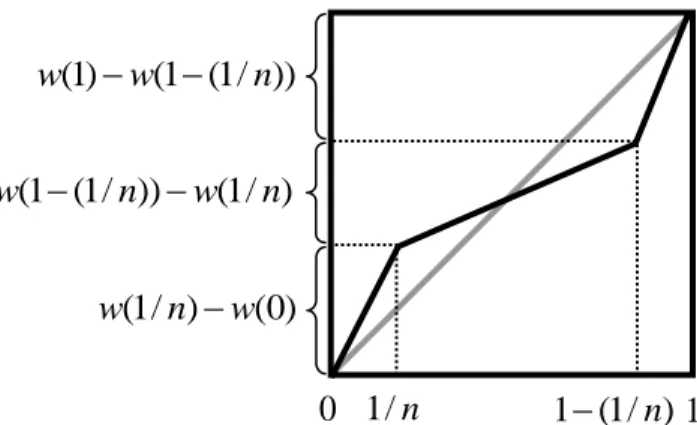 Figure 2 Average bounded memory weighting 