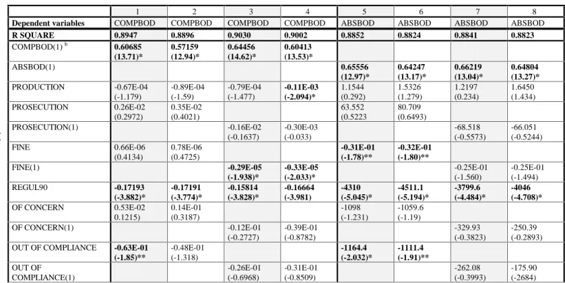 Table 3: REGRESSION RESULTS – BOD Coefficients (t-statistics)