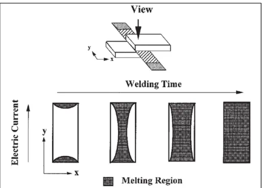 Figure 1.3 Représentation schématique de l’évolution de la matrice  fondue pendant le procédé de soudage 