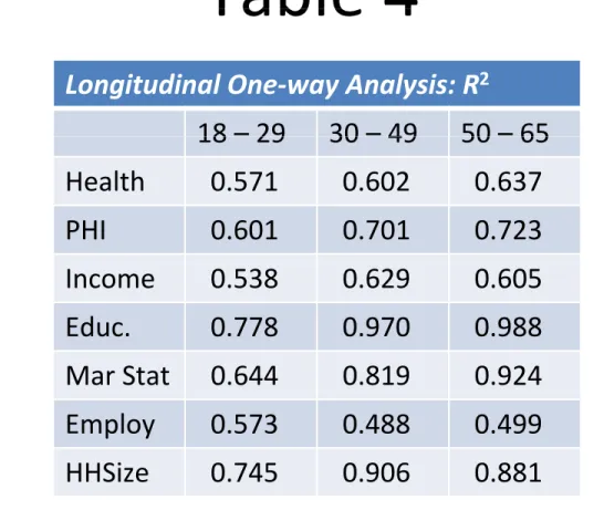 Table 4Table 4 Longitudinal One‐way Analysis: R 2 18 – 29 30 – 49 50 – 6518 2930 4950  65  Health 0.571 0.602 0.637 PHI 0.601 0.701 0.723 H Income 0.538 0.629 0.605Educ.0.7780.9700.988 Mar Stat 0.644 0.819 0.924H ealth Stra Employ 0.573 0.488 0.499 HHSize 