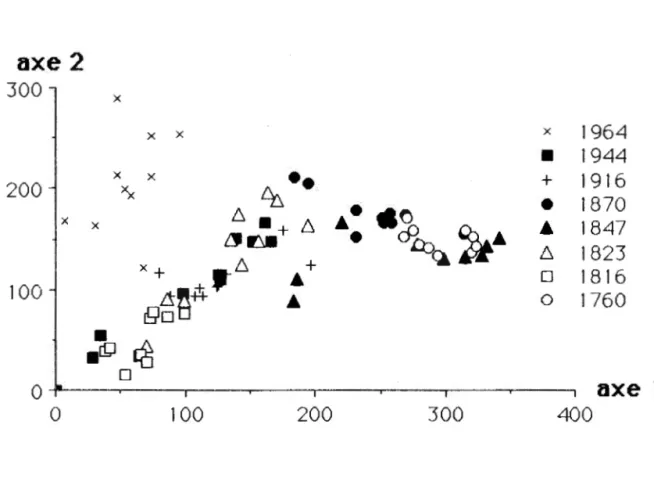 Figure  3  Ordination  (ACD)  de  la  végétation  de  sous- sous-bois  de  79  quadrats  provenant  de  8  sites  d'&amp;ges  différents  après  feu