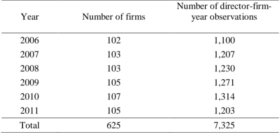 Table 2: Directors’ mobility 